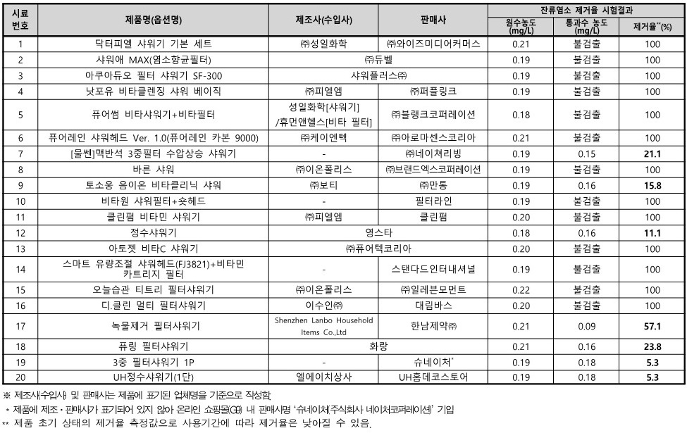 필터 샤워기 잔류염소 제거율 시험결과표